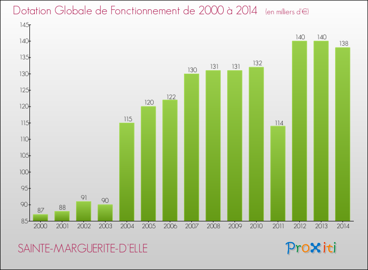 Evolution du montant de la Dotation Globale de Fonctionnement pour la commune de SAINTE-MARGUERITE-D'ELLE de 2000 à 2014 Evolution du montant de la Dotation Globale de Fonctionnement pour SAINTE-MARGUERITE-D'ELLE de 2000 à 2014