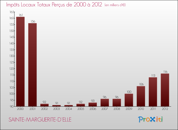 Evolution des Impôts Locaux pour la commune de SAINTE-MARGUERITE-D'ELLE de 2000 à 2012 Evolution des Impôts Locaux pour SAINTE-MARGUERITE-D'ELLE de 2000 à 2012
