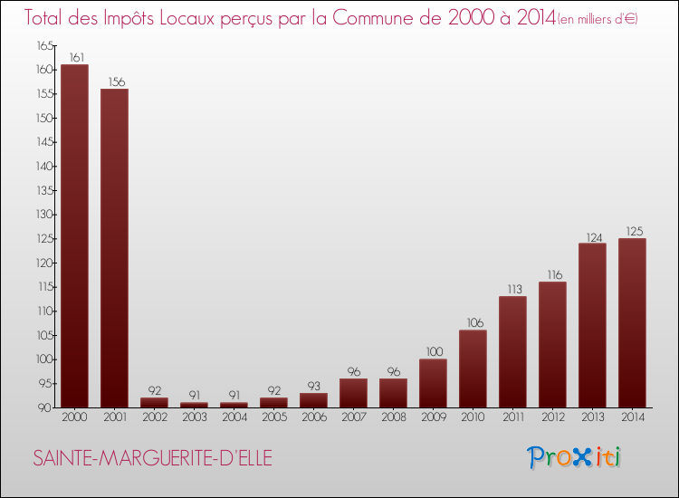 Evolution des Impôts Locaux pour la commune de SAINTE-MARGUERITE-D'ELLE de 2000 à 2014 Evolution des Impôts Locaux pour SAINTE-MARGUERITE-D'ELLE de 2000 à 2014