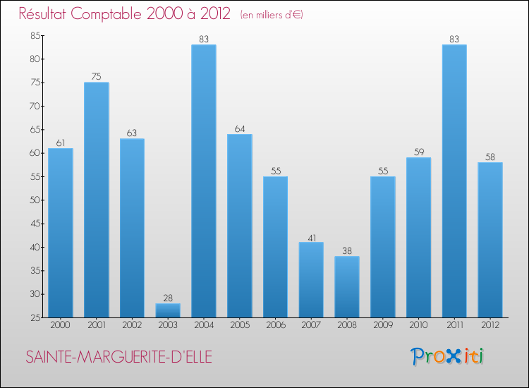 Evolution du résultat comptable pour la commune de SAINTE-MARGUERITE-D'ELLE de 2000 à 2012 Evolution du résultat comptable pour SAINTE-MARGUERITE-D'ELLE de 2000 à 2012