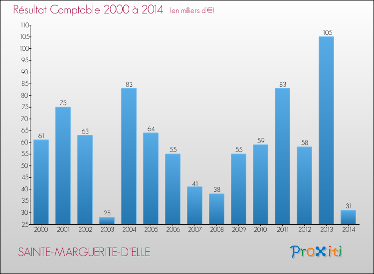 Evolution du résultat comptable pour la commune de SAINTE-MARGUERITE-D'ELLE de 2000 à 2014 Evolution du résultat comptable pour SAINTE-MARGUERITE-D'ELLE de 2000 à 2014