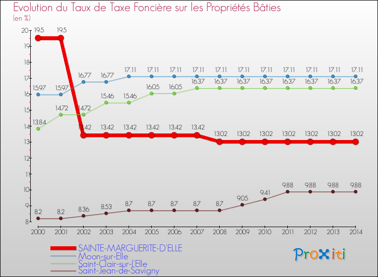 Evolution du taux de la taxe foncière sur le bati pour SAINTE-MARGUERITE-D'ELLE et les communes proches de 2000 à 2014 Comparaison des taux de taxe foncière sur le bati pour SAINTE-MARGUERITE-D'ELLE et les communes voisines de 2000 à 2014
