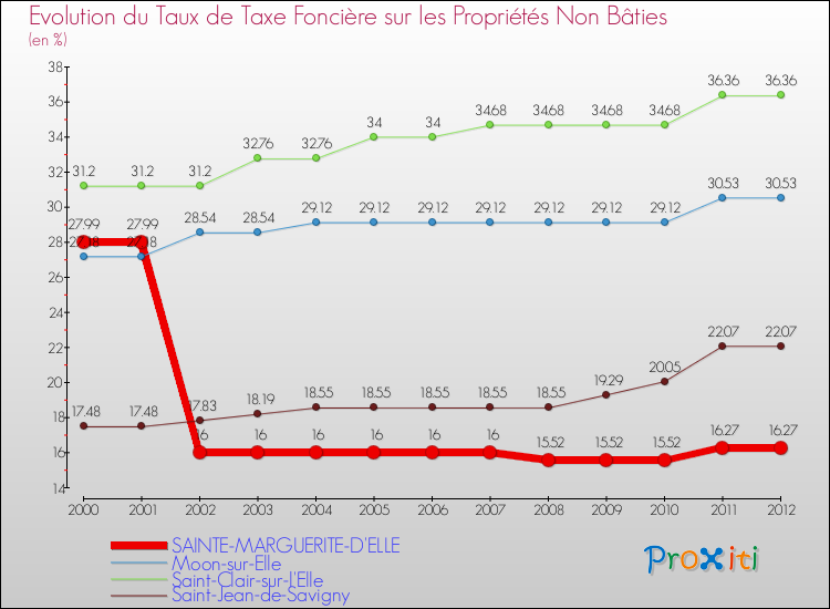 Evolution du taux de la taxe foncière sur les immeubles et terrains non batis pour SAINTE-MARGUERITE-D'ELLE et les communes proches de 2000 à 2012 Comparaison des taux de la taxe foncière sur les immeubles et terrains non batis pour SAINTE-MARGUERITE-D'ELLE et les communes voisines de 2000 à 2012