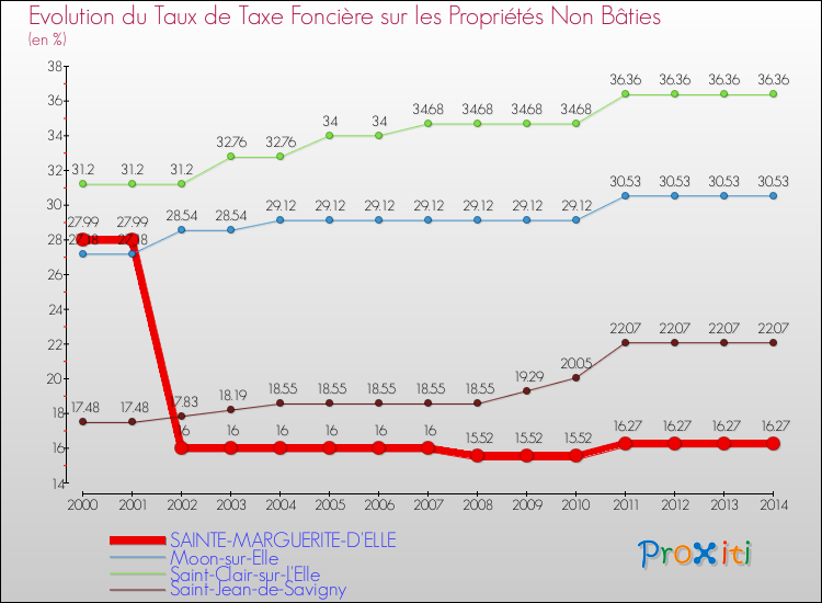 Evolution du taux de la taxe foncière sur les immeubles et terrains non batis pour SAINTE-MARGUERITE-D'ELLE et les communes proches de 2000 à 2014 Comparaison des taux de la taxe foncière sur les immeubles et terrains non batis pour SAINTE-MARGUERITE-D'ELLE et les communes voisines de 2000 à 2014