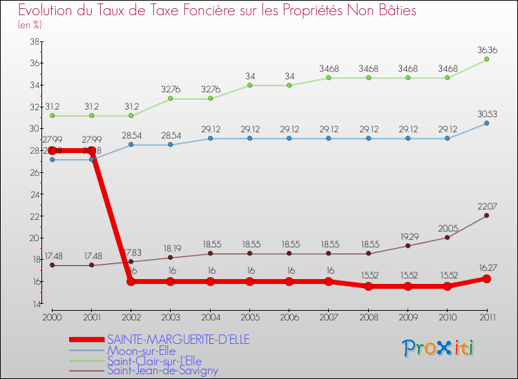 Evolution du taux de la taxe foncière sur les immeubles et terrains non batis pour SAINTE-MARGUERITE-D'ELLE et les communes proches Comparaison des taux de la taxe foncière sur les immeubles et terrains non batis pour SAINTE-MARGUERITE-D'ELLE et les communes voisines