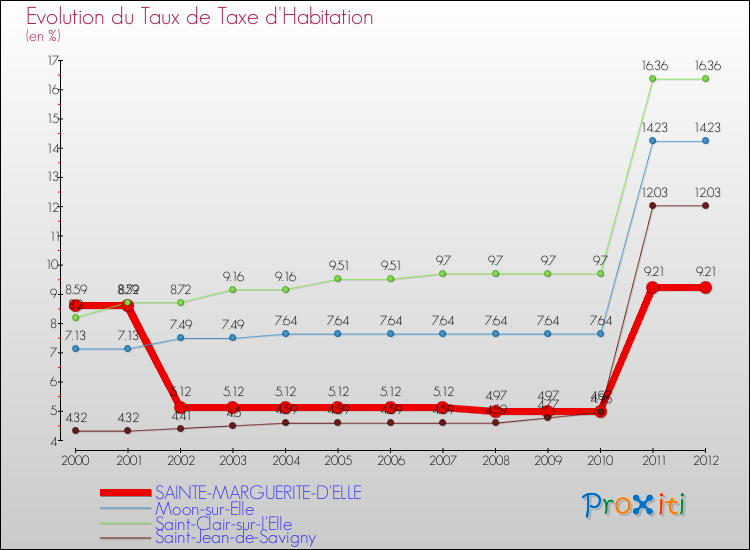 Evolution du taux de la taxe d'habitation pour SAINTE-MARGUERITE-D'ELLE et les communes proches Comparaison des taux de la taxe d'habitation pour SAINTE-MARGUERITE-D'ELLE et les communes voisines