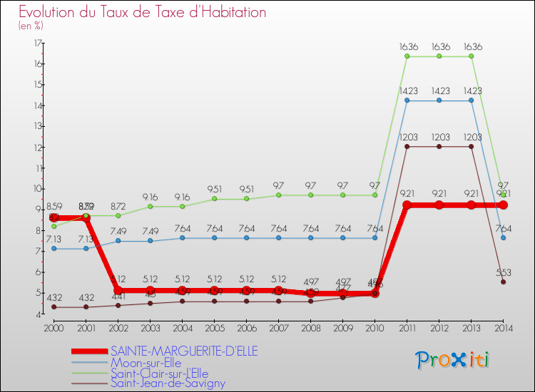 Evolution du taux de la taxe d'habitation pour SAINTE-MARGUERITE-D'ELLE et les communes proches de 2000 à 2014 Comparaison des taux de la taxe d'habitation pour SAINTE-MARGUERITE-D'ELLE et les communes voisines de 2000 à 2014