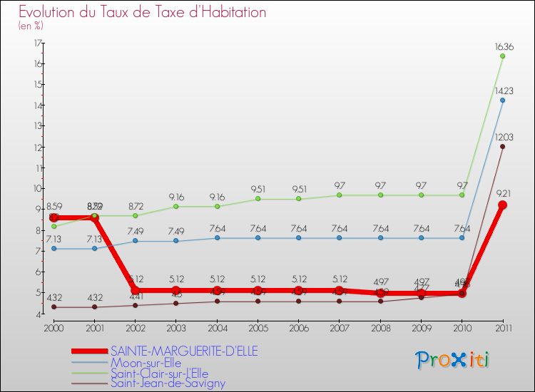 Evolution du taux de la taxe d'habitation pour SAINTE-MARGUERITE-D'ELLE et les communes proches Comparaison des taux de la taxe d'habitation pour SAINTE-MARGUERITE-D'ELLE et les communes voisines