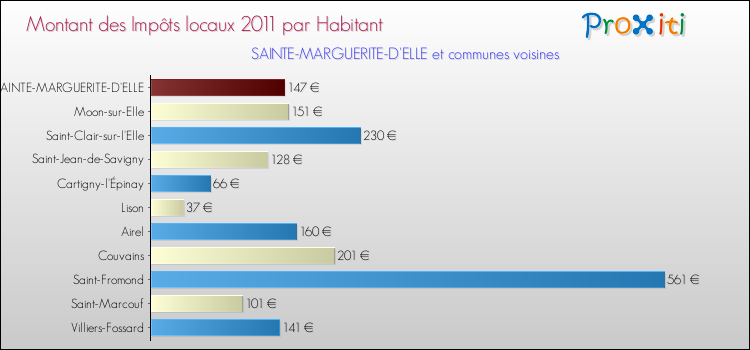 Montant des impôts locaux par Habitant pour SAINTE-MARGUERITE-D'ELLE et les communes proches Comparaison des impôts locaux par habitant pour SAINTE-MARGUERITE-D'ELLE et les communes voisines
