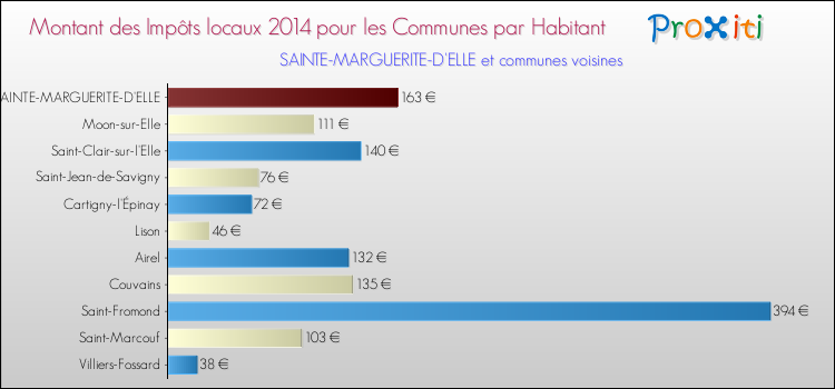 Montant des impôts locaux par Habitant pour SAINTE-MARGUERITE-D'ELLE et les communes proches en 2014 Comparaison des impôts locaux par habitant pour SAINTE-MARGUERITE-D'ELLE et les communes voisines en 2014