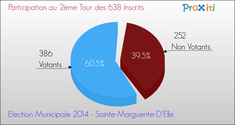Participation au 2ème Tour des Elections Municipales 2014 de la commune de Sainte-Marguerite-D'Elle Elections Municipales 2014 - Participation au 2ème Tour pour la commune de Sainte-Marguerite-D'Elle
