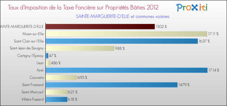 Taux d'imposition de la taxe foncière sur le bati 2012 pour SAINTE-MARGUERITE-D'ELLE et les communes proches Comparaison des taux d'imposition de la taxe foncière sur le bati 2012 pour SAINTE-MARGUERITE-D'ELLE et les communes voisines
