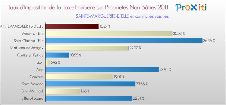 Taux d'imposition de la taxe foncière sur les immeubles et terrains non batis 2011 pour SAINTE-MARGUERITE-D'ELLE et les communes proches Comparaison des taux d'imposition de la taxe foncière sur les immeubles et terrains non batis 2011 pour SAINTE-MARGUERITE-D'ELLE et les communes voisines