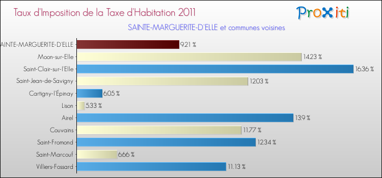 Taux d'imposition de la taxe d'habitation 2011 pour SAINTE-MARGUERITE-D'ELLE et les communes proches Comparaison des taux d'imposition de la taxe d'habitation 2011 pour SAINTE-MARGUERITE-D'ELLE et les communes voisines