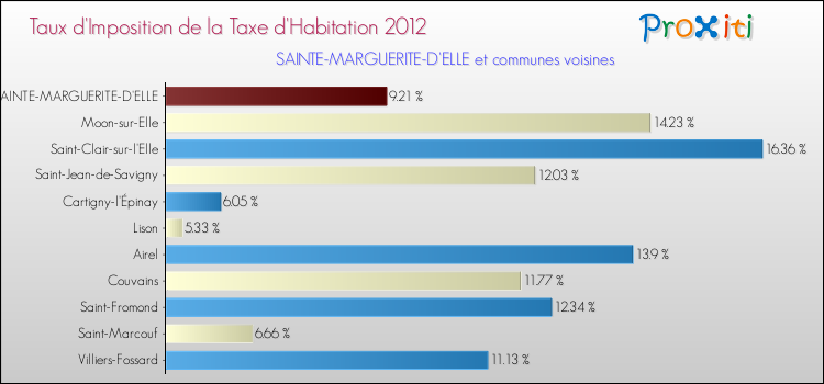Taux d'imposition de la taxe d'habitation 2012 pour SAINTE-MARGUERITE-D'ELLE et les communes proches Comparaison des taux d'imposition de la taxe d'habitation 2012 pour SAINTE-MARGUERITE-D'ELLE et les communes voisines