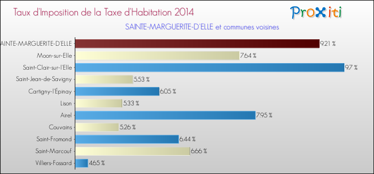 Taux d'imposition de la taxe d'habitation 2014 pour SAINTE-MARGUERITE-D'ELLE et les communes proches Comparaison des taux d'imposition de la taxe d'habitation 2014 pour SAINTE-MARGUERITE-D'ELLE et les communes voisines