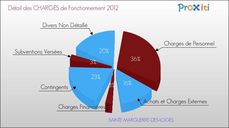 Décomposition des Charges de Fonctionnement 2012 de la commune de SAINTE-MARGUERITE-DES-LOGES Charges de Fonctionnement 2012 pour la commune de SAINTE-MARGUERITE-DES-LOGES