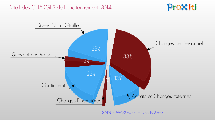 Décomposition des Charges de Fonctionnement 2014 de la commune de SAINTE-MARGUERITE-DES-LOGES Charges de Fonctionnement 2014 pour la commune de SAINTE-MARGUERITE-DES-LOGES