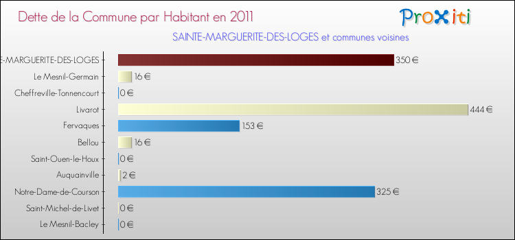 Dette par habitant de la commune en 2011 pour SAINTE-MARGUERITE-DES-LOGES et les communes proches Comparaison de la dette par habitant de la commune en 2011 pour SAINTE-MARGUERITE-DES-LOGES et les communes voisines