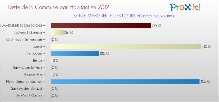 Dette par habitant de la commune en 2012 pour SAINTE-MARGUERITE-DES-LOGES et les communes proches Comparaison de la dette par habitant de la commune en 2012 pour SAINTE-MARGUERITE-DES-LOGES et les communes voisines