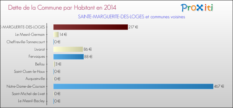 Dette par habitant de la commune en 2014 pour SAINTE-MARGUERITE-DES-LOGES et les communes proches Comparaison de la dette par habitant de la commune en 2014 pour SAINTE-MARGUERITE-DES-LOGES et les communes voisines