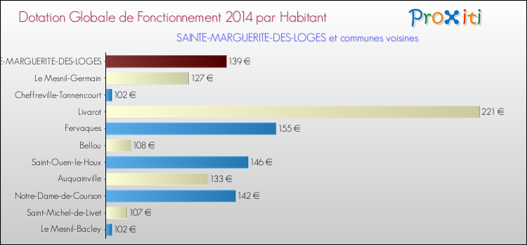 Montant des dotations globales de fonctionnement DGF par Habitant pour SAINTE-MARGUERITE-DES-LOGES et les communes proches en 2014. Comparaison des des dotations globales de fonctionnement DGF par habitant pour SAINTE-MARGUERITE-DES-LOGES et les communes voisines en 2014.
