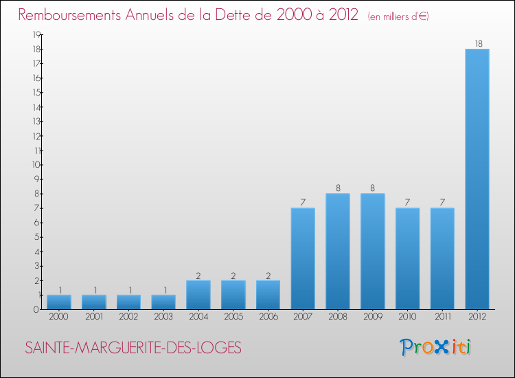 Evolution de l'annuité de la dette pour la commune de SAINTE-MARGUERITE-DES-LOGES de 2000 à 2012 Annuités de la dette pour SAINTE-MARGUERITE-DES-LOGES de 2000 à 2012