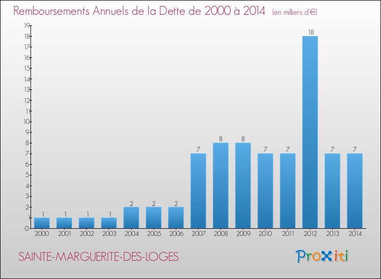 Evolution de l'annuité de la dette pour la commune de SAINTE-MARGUERITE-DES-LOGES de 2000 à 2014 Annuités de la dette pour SAINTE-MARGUERITE-DES-LOGES de 2000 à 2014