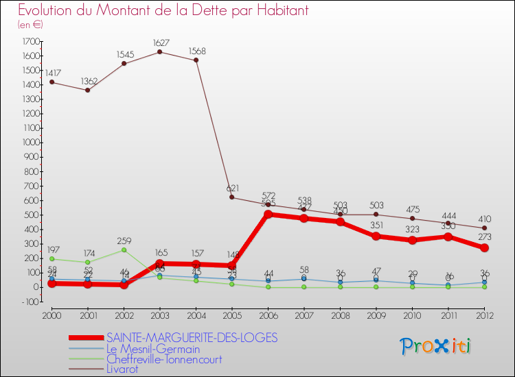 Evolution de la dette par habitant pour la commune de SAINTE-MARGUERITE-DES-LOGES et les communes proches de 2000 à 2012 Comparaison de la dette par habitant pour SAINTE-MARGUERITE-DES-LOGES et les communes voisines de 2000 à 2012