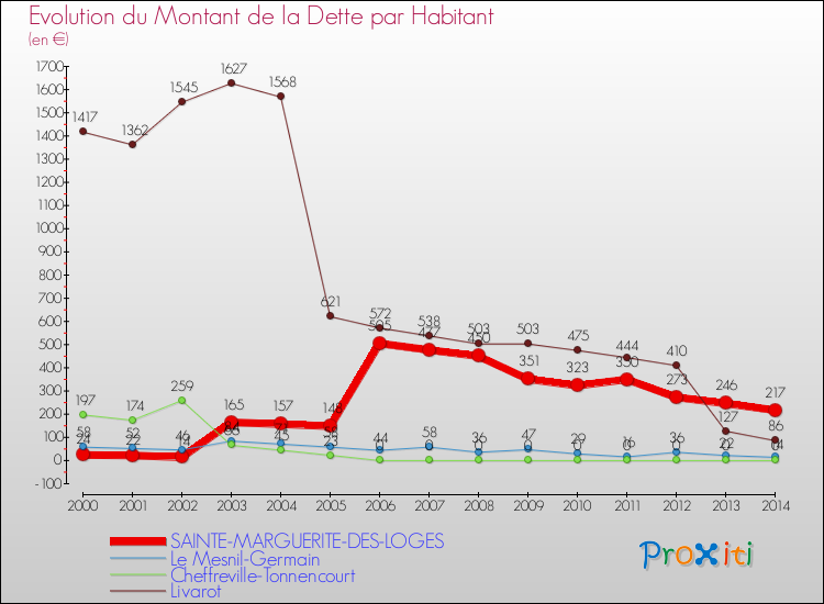 Evolution de la dette par habitant pour la commune de SAINTE-MARGUERITE-DES-LOGES et les communes proches de 2000 à 2014 Comparaison de la dette par habitant pour SAINTE-MARGUERITE-DES-LOGES et les communes voisines de 2000 à 2014