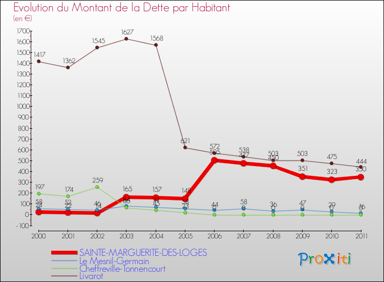 Evolution de la dette par habitant pour la commune de SAINTE-MARGUERITE-DES-LOGES et les communes proches Comparaison de la dette par habitant pour SAINTE-MARGUERITE-DES-LOGES et les communes voisines