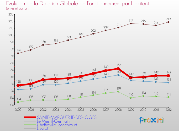 Evolution et montant de la dotation globale de fonctionnement par Habitant pour SAINTE-MARGUERITE-DES-LOGES et les communes proches Comparaison des dotations globales de fonctionnement par habitant pour SAINTE-MARGUERITE-DES-LOGES et les communes voisines
