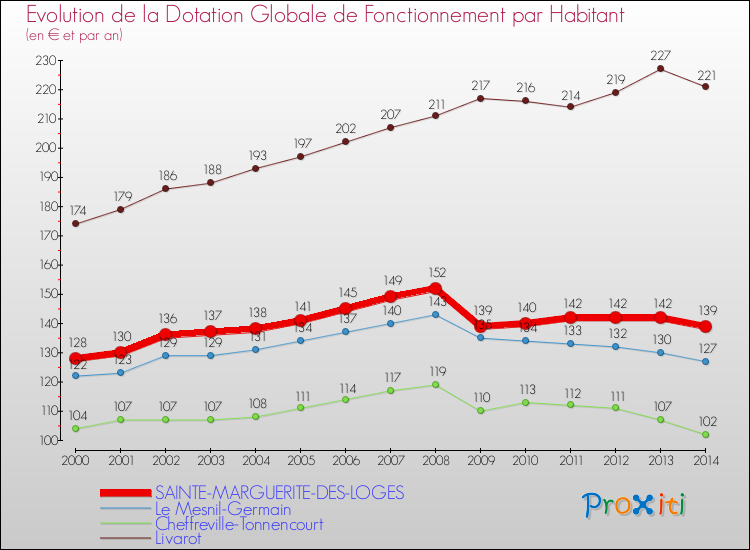 Evolution et montant de la dotation globale de fonctionnement par Habitant pour SAINTE-MARGUERITE-DES-LOGES et les communes proches de 2000 à 2014. Comparaison des dotations globales de fonctionnement par habitant pour SAINTE-MARGUERITE-DES-LOGES et les communes voisines de 2000 à 2014.