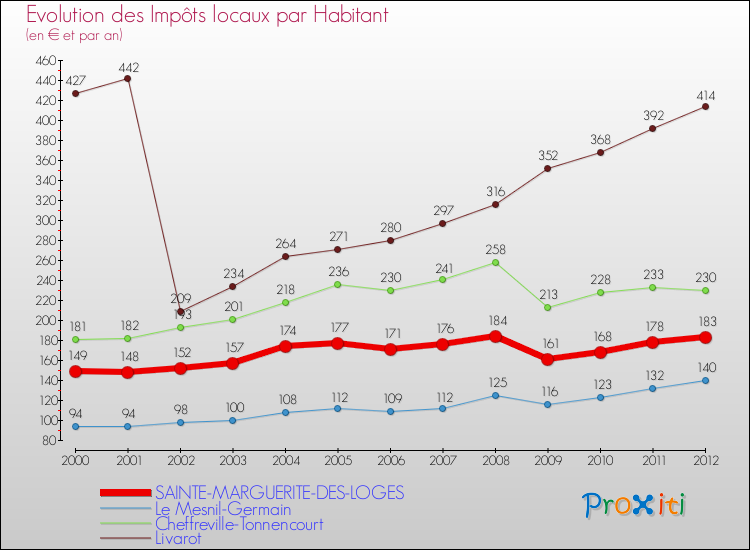 Evolution et montant des impôts locaux par Habitant pour SAINTE-MARGUERITE-DES-LOGES et les communes proches Comparaison des impôts locaux par habitant pour SAINTE-MARGUERITE-DES-LOGES et les communes voisines