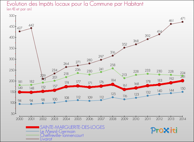 Evolution et montant des impôts locaux par Habitant pour SAINTE-MARGUERITE-DES-LOGES et les communes proches de 2000 à 2014 Comparaison des impôts locaux par habitant pour SAINTE-MARGUERITE-DES-LOGES et les communes voisines de 2000 à 2014