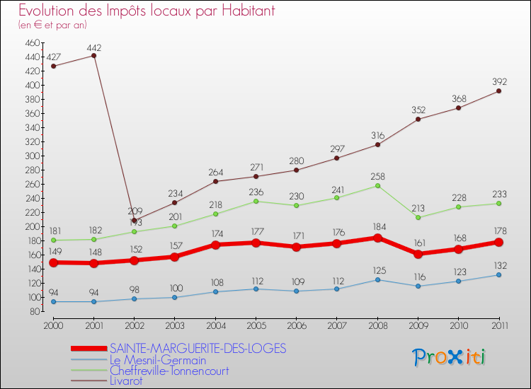 Evolution et montant des impôts locaux par Habitant pour SAINTE-MARGUERITE-DES-LOGES et les communes proches Comparaison des impôts locaux par habitant pour SAINTE-MARGUERITE-DES-LOGES et les communes voisines