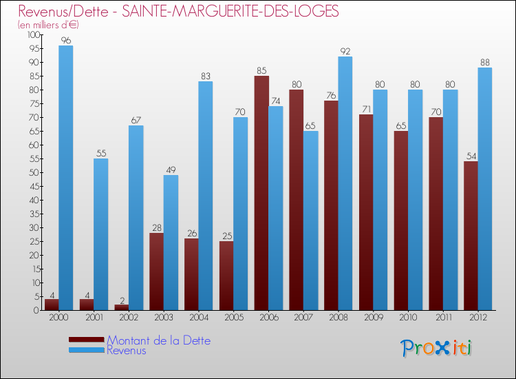 Evolution comparée de la dette et des revenus pour la commune de SAINTE-MARGUERITE-DES-LOGES de 2000 à 2012 Comparaison de la dette et des revenus pour SAINTE-MARGUERITE-DES-LOGES de 2000 à 2012