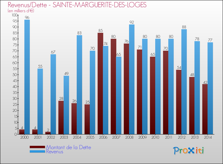 Evolution comparée de la dette et des revenus pour la commune de SAINTE-MARGUERITE-DES-LOGES de 2000 à 2014 Comparaison de la dette et des revenus pour SAINTE-MARGUERITE-DES-LOGES de 2000 à 2014