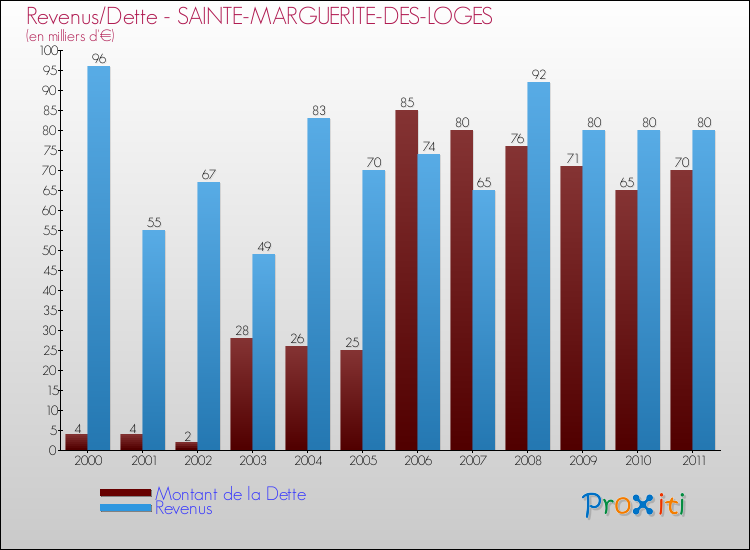 Evolution comparée de la dette et des revenus pour la commune de SAINTE-MARGUERITE-DES-LOGES de 2000 à 2011 Comparaison de la dette et des revenus pour SAINTE-MARGUERITE-DES-LOGES de 2000 à 2011