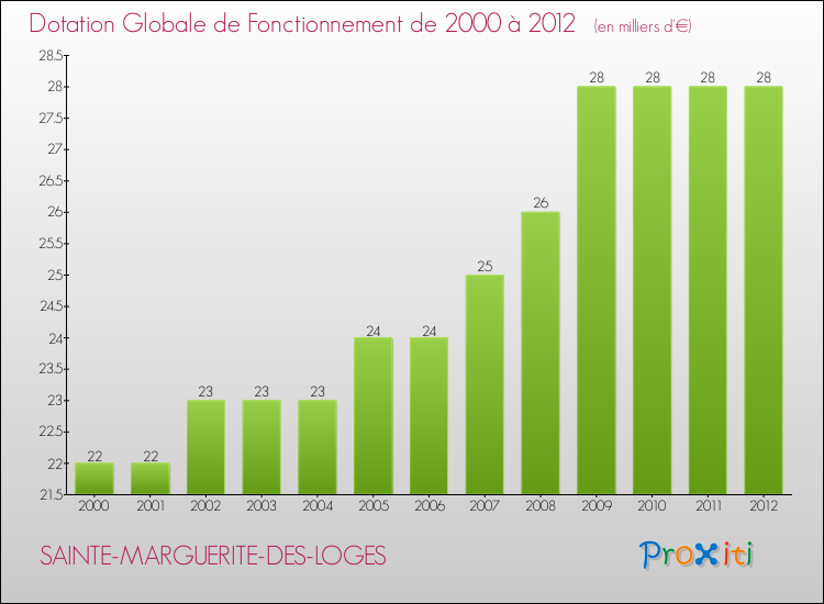 Evolution du montant de la Dotation Globale de Fonctionnement pour la commune de SAINTE-MARGUERITE-DES-LOGES de 2000 à 2012 Evolution du montant de la Dotation Globale de Fonctionnement pour SAINTE-MARGUERITE-DES-LOGES de 2000 à 2012