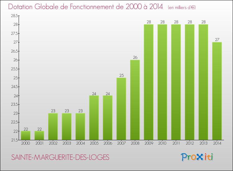 Evolution du montant de la Dotation Globale de Fonctionnement pour la commune de SAINTE-MARGUERITE-DES-LOGES de 2000 à 2014 Evolution du montant de la Dotation Globale de Fonctionnement pour SAINTE-MARGUERITE-DES-LOGES de 2000 à 2014