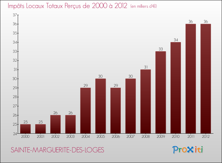Evolution des Impôts Locaux pour la commune de SAINTE-MARGUERITE-DES-LOGES de 2000 à 2012 Evolution des Impôts Locaux pour SAINTE-MARGUERITE-DES-LOGES de 2000 à 2012
