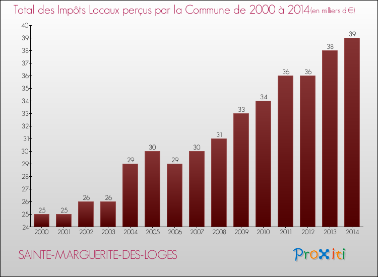Evolution des Impôts Locaux pour la commune de SAINTE-MARGUERITE-DES-LOGES de 2000 à 2014 Evolution des Impôts Locaux pour SAINTE-MARGUERITE-DES-LOGES de 2000 à 2014