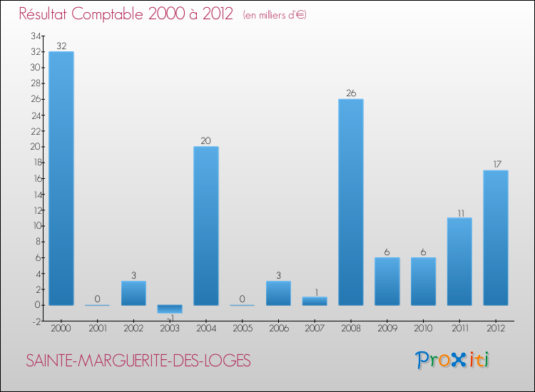 Evolution du résultat comptable pour la commune de SAINTE-MARGUERITE-DES-LOGES de 2000 à 2012 Evolution du résultat comptable pour SAINTE-MARGUERITE-DES-LOGES de 2000 à 2012