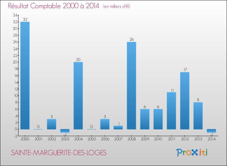 Evolution du résultat comptable pour la commune de SAINTE-MARGUERITE-DES-LOGES de 2000 à 2014 Evolution du résultat comptable pour SAINTE-MARGUERITE-DES-LOGES de 2000 à 2014