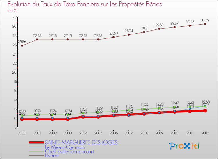 Evolution du taux de la taxe foncière sur le bati pour SAINTE-MARGUERITE-DES-LOGES et les communes proches de 2000 à 2012 Comparaison des taux de taxe foncière sur le bati pour SAINTE-MARGUERITE-DES-LOGES et les communes voisines de 2000 à 2012