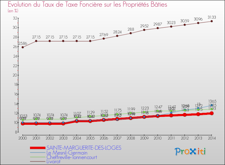 Evolution du taux de la taxe foncière sur le bati pour SAINTE-MARGUERITE-DES-LOGES et les communes proches de 2000 à 2014 Comparaison des taux de taxe foncière sur le bati pour SAINTE-MARGUERITE-DES-LOGES et les communes voisines de 2000 à 2014