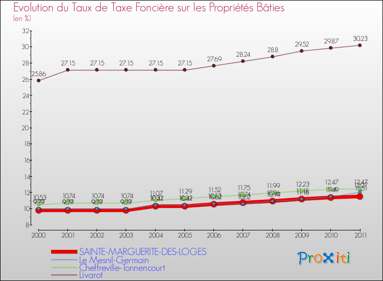 Evolution du taux de la taxe foncière sur le bati pour SAINTE-MARGUERITE-DES-LOGES et les communes proches Comparaison des taux de taxe foncière sur le bati pour SAINTE-MARGUERITE-DES-LOGES et les communes voisines