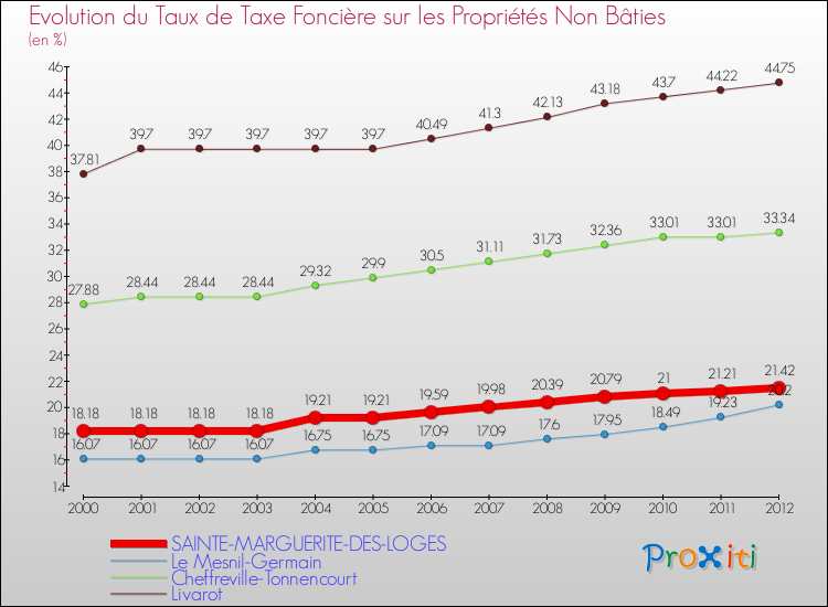Evolution du taux de la taxe foncière sur les immeubles et terrains non batis pour SAINTE-MARGUERITE-DES-LOGES et les communes proches de 2000 à 2012 Comparaison des taux de la taxe foncière sur les immeubles et terrains non batis pour SAINTE-MARGUERITE-DES-LOGES et les communes voisines de 2000 à 2012