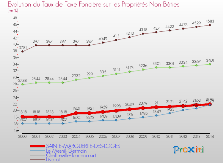 Evolution du taux de la taxe foncière sur les immeubles et terrains non batis pour SAINTE-MARGUERITE-DES-LOGES et les communes proches de 2000 à 2014 Comparaison des taux de la taxe foncière sur les immeubles et terrains non batis pour SAINTE-MARGUERITE-DES-LOGES et les communes voisines de 2000 à 2014